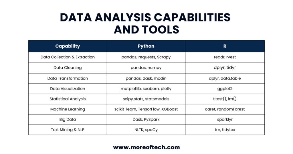 Data Analysis Comparison